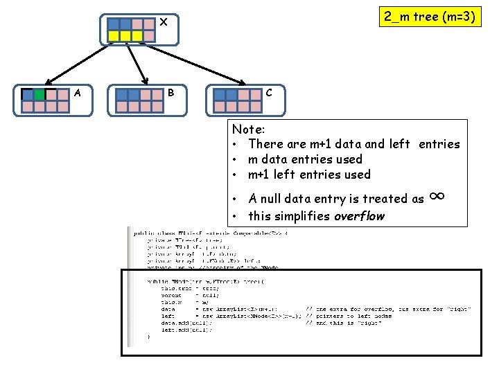 2_m tree (m=3) X A B C Note: • There are m+1 data and