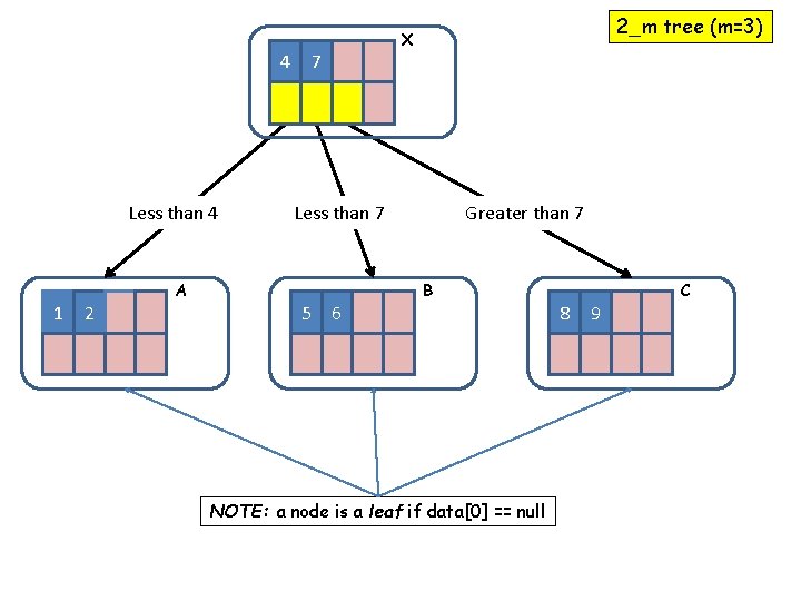 4 Less than 4 1 2 A 2_m tree (m=3) X 7 Less than