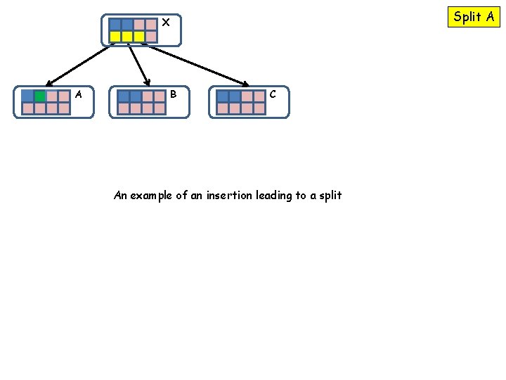 Split A X A B C An example of an insertion leading to a