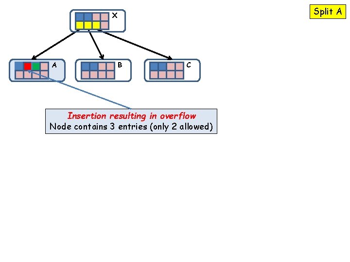 Split A X A B C Insertion resulting in overflow Node contains 3 entries