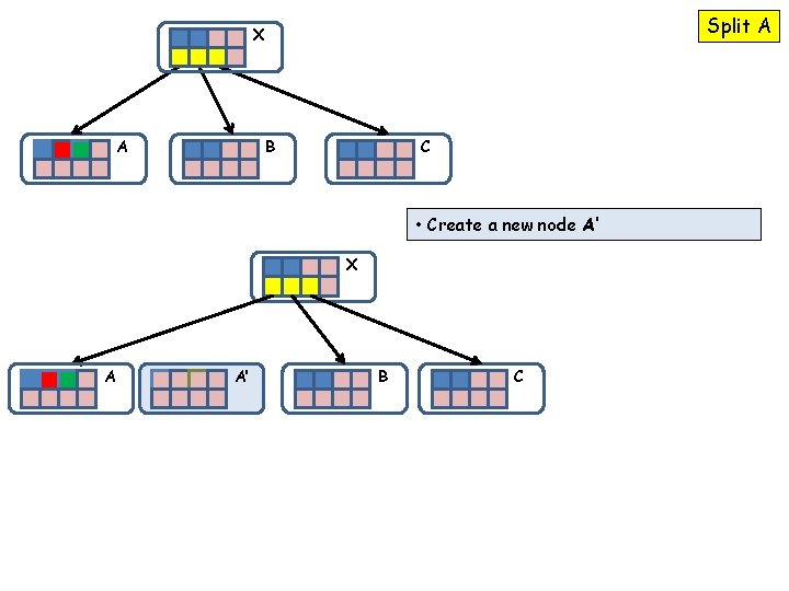 Split A X A B C • Create a new node A’ X A