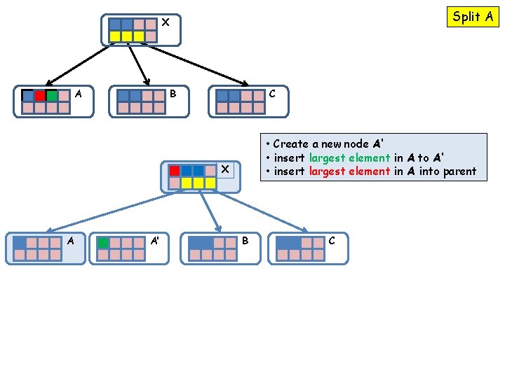 Split A X A B C • Create a new node A’ • insert