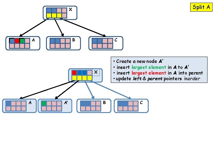 Split A X A B C • Create a new node A’ • insert