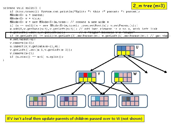 2_m tree (m=3) U V W If V isn’t a leaf then update parents