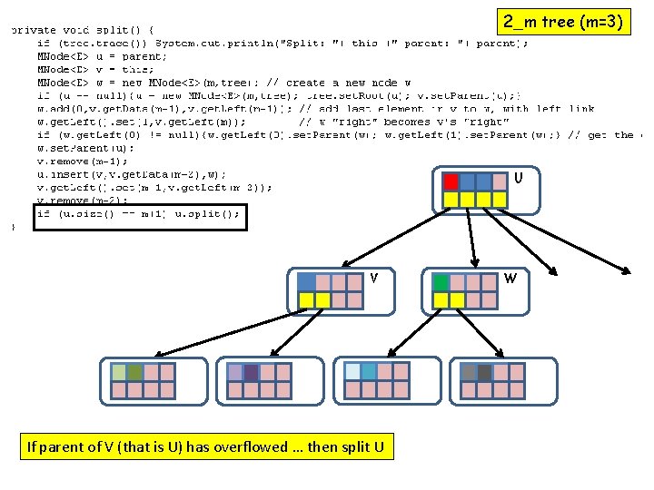 2_m tree (m=3) U V If parent of V (that is U) has overflowed