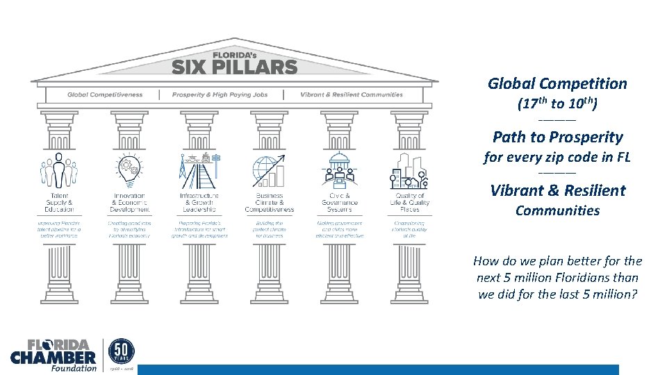 Global Competition (17 th to 10 th) --------- Path to Prosperity for every zip