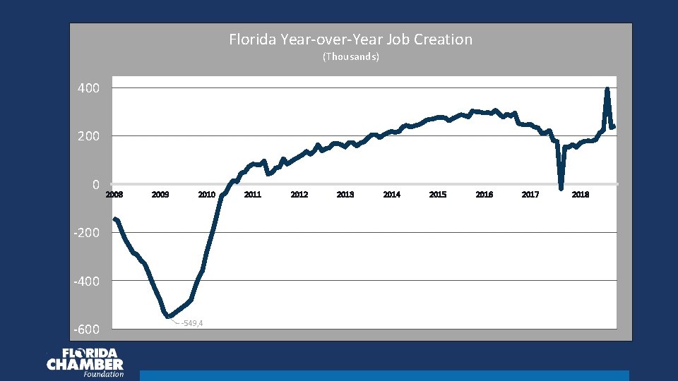 Florida Year-over-Year Job Creation (Thousands) 400 2008 2009 2010 -200 -400 -600 -549, 4