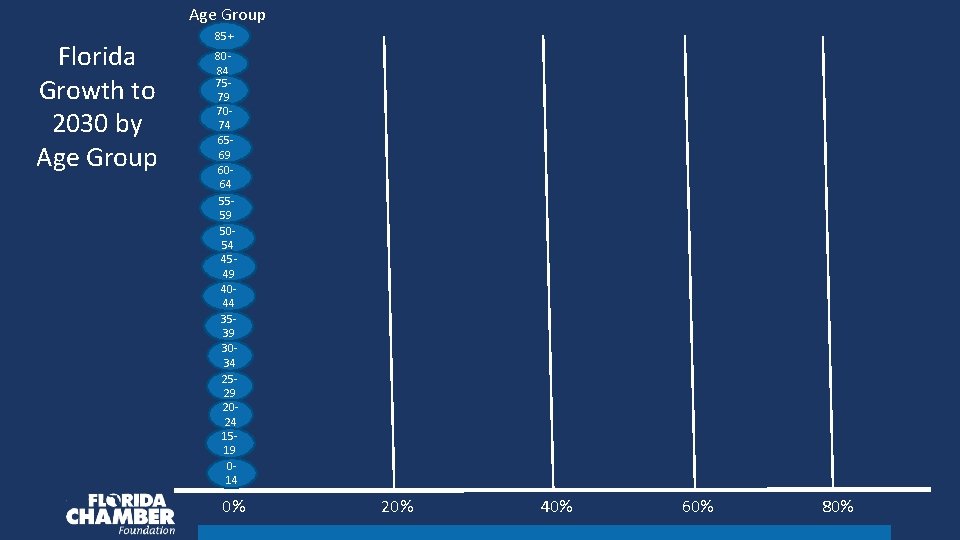 Age Group Florida Growth to 2030 by Age Group 85+ 8084 7579 7074 6569