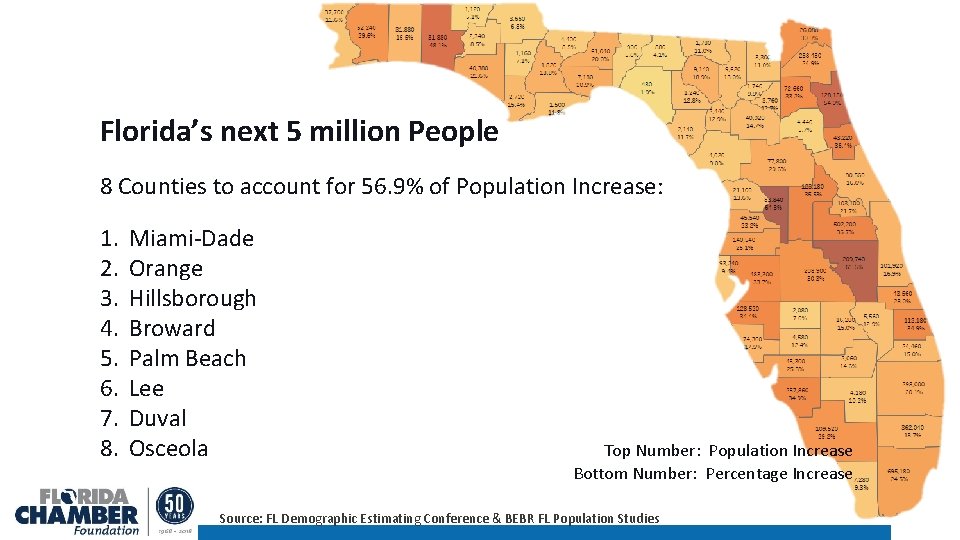 Florida’s next 5 million People 8 Counties to account for 56. 9% of Population