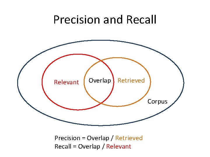 Precision and Recall Relevant Overlap Retrieved Corpus Precision = Overlap / Retrieved Recall =