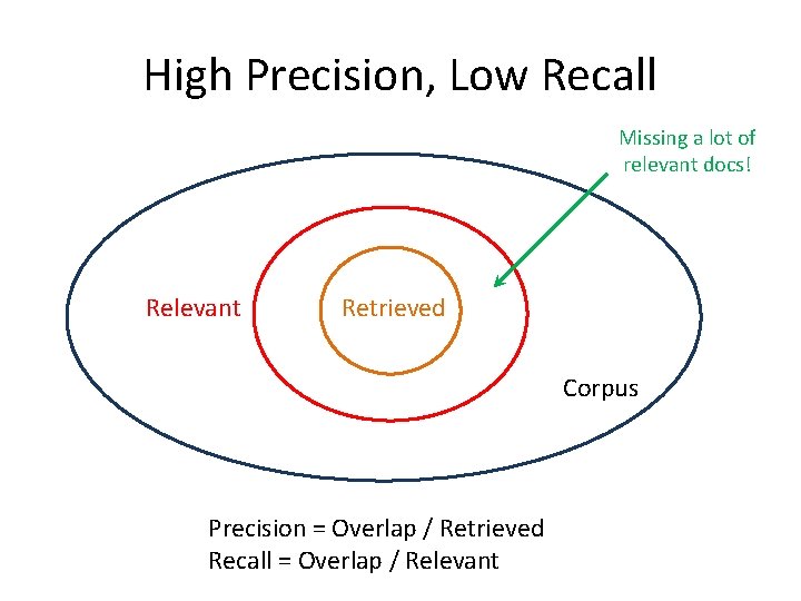 High Precision, Low Recall Missing a lot of relevant docs! Relevant Retrieved Corpus Precision