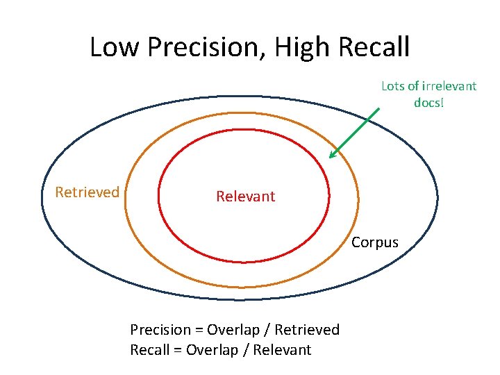 Low Precision, High Recall Lots of irrelevant docs! Retrieved Relevant Corpus Precision = Overlap