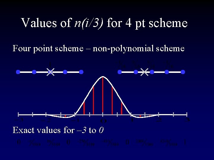 Values of n(i/3) for 4 pt scheme Four point scheme – non-polynomial scheme Exact