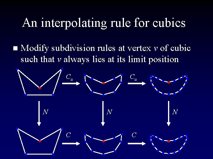 An interpolating rule for cubics n Modify subdivision rules at vertex v of cubic
