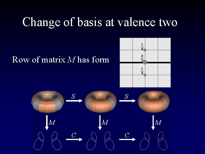 Change of basis at valence two Row of matrix M has form S M