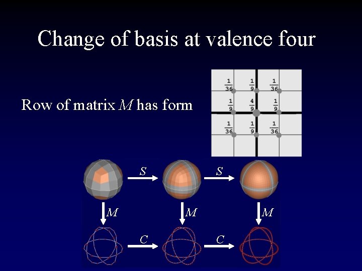 Change of basis at valence four Row of matrix M has form S M