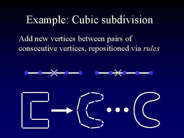 Example: Cubic subdivision Add new vertices between pairs of consecutive vertices, repositioned via rules