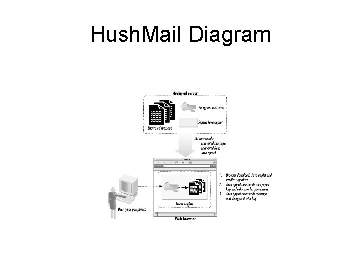 Hush. Mail Diagram 