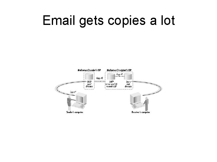 Email gets copies a lot 