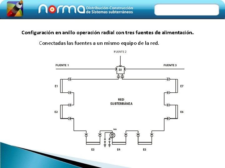 Configuración en anillo operación radial con tres fuentes de alimentación. Conectadas las fuentes a