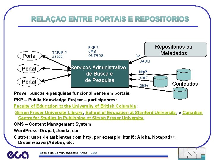 Portal TCP/IP ? Z 3950 PKP ? CMS OUTROS OAI Repositórios ou Metadados OASIS