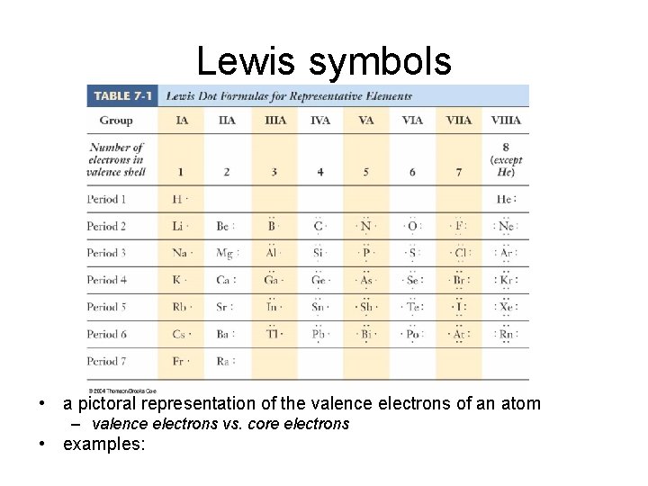 Lewis symbols • a pictoral representation of the valence electrons of an atom –