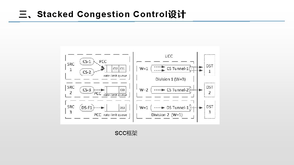 三、Stacked Congestion Control设计 SCC框架 