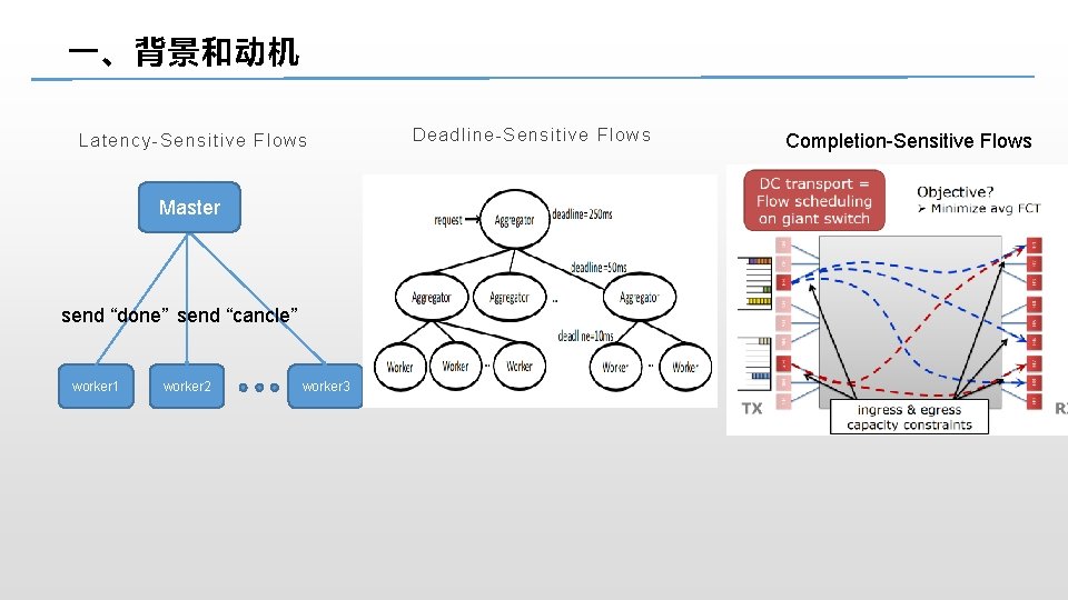 一、背景和动机 Latency-Sensitive Flows Master send “done” send “cancle” worker 1 worker 2 worker 3