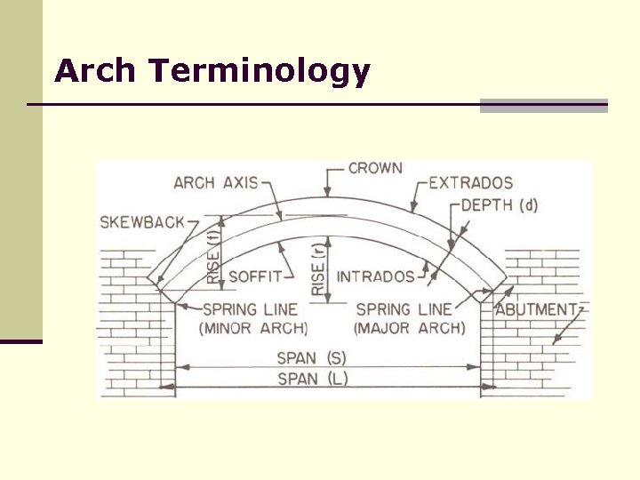 Arch Terminology 