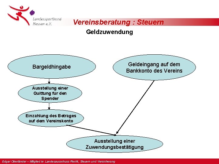 Vereinsberatung : Steuern Geldzuwendung Geldeingang auf dem Bankkonto des Vereins Bargeldhingabe Ausstellung einer Quittung