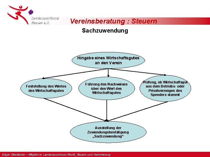 Vereinsberatung : Steuern Sachzuwendung Hingabe eines Wirtschaftsgutes an den Verein Feststellung des Wertes des