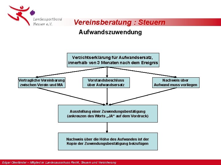 Vereinsberatung : Steuern Aufwandszuwendung Verzichtserklärung für Aufwandsersatz, innerhalb von 3 Monaten nach dem Ereignis