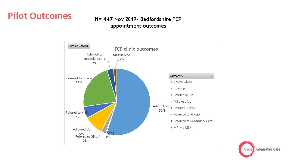 Pilot Outcomes N= 447 Nov 2019 - Bedfordshire FCP appointment outcomes 