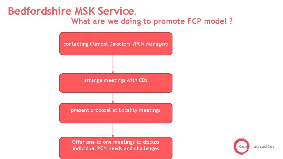 Bedfordshire MSK Service. What are we doing to promote FCP model ? contacting Clinical