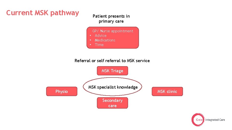 Current MSK pathway Patient presents in primary care GP/ Nurse appointment • Advice •