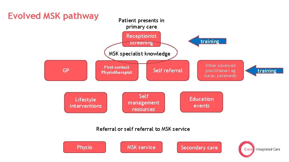 Evolved MSK pathway Patient presents in primary care Receptionist screening training MSK specialist knowledge