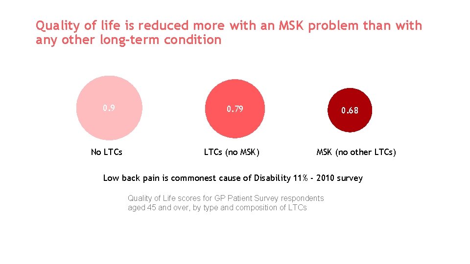 Quality of life is reduced more with an MSK problem than with any other