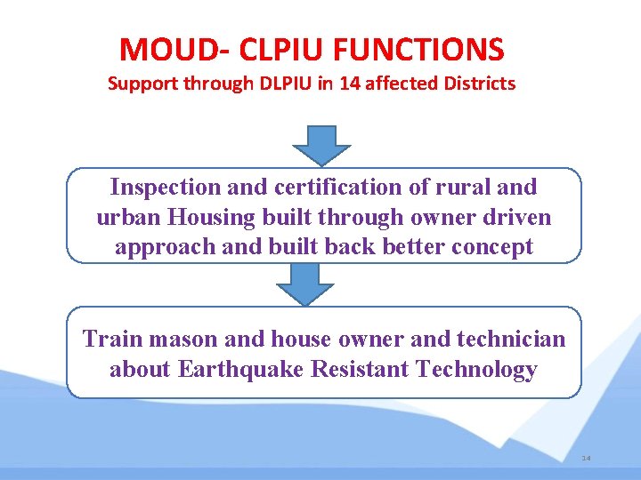 MOUD- CLPIU FUNCTIONS Support through DLPIU in 14 affected Districts Inspection and certification of MOUD- CLPIU FUNCTIONS Support through DLPIU in 14 affected Districts Inspection and certification of
