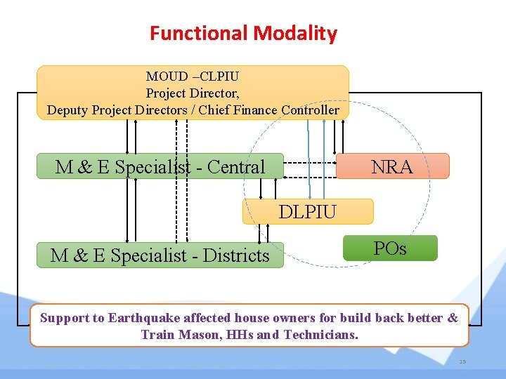 Functional Modality MOUD –CLPIU Project Director, Deputy Project Directors / Chief Finance Controller M Functional Modality MOUD –CLPIU Project Director, Deputy Project Directors / Chief Finance Controller M