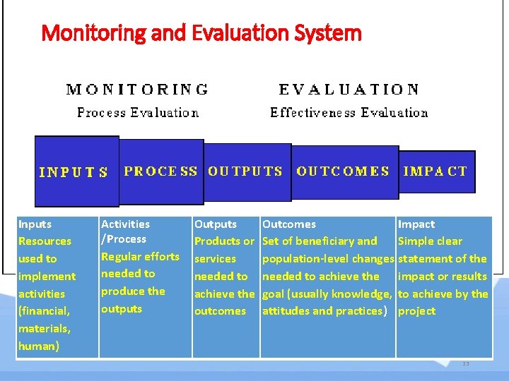 Monitoring and Evaluation System Inputs Resources used to implement activities (financial, materials, human) Activities Monitoring and Evaluation System Inputs Resources used to implement activities (financial, materials, human) Activities