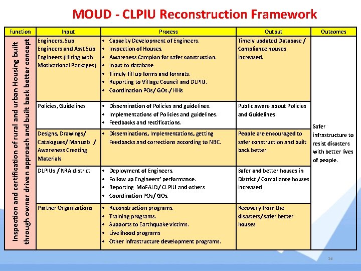 MOUD - CLPIU Reconstruction Framework Inspection and certification of rural and urban Housing built MOUD - CLPIU Reconstruction Framework Inspection and certification of rural and urban Housing built