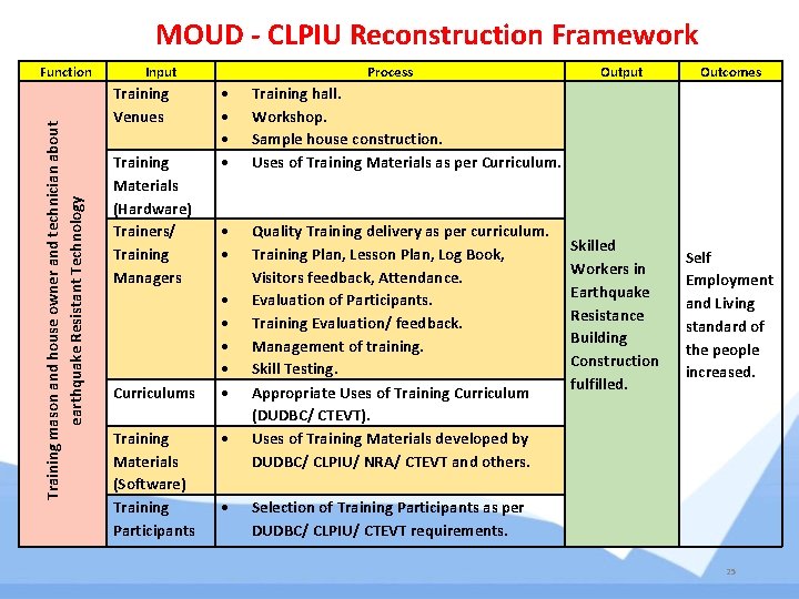 MOUD - CLPIU Reconstruction Framework Training mason and house owner and technician about earthquake MOUD - CLPIU Reconstruction Framework Training mason and house owner and technician about earthquake