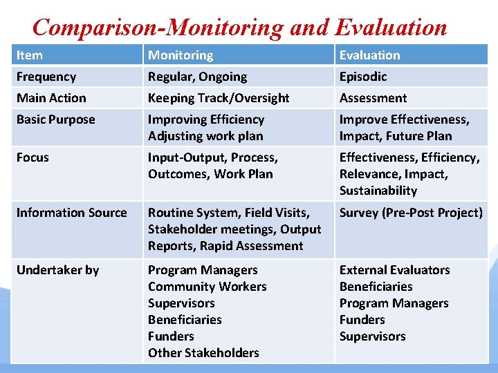 Comparison-Monitoring and Evaluation Item Monitoring Evaluation Frequency Regular, Ongoing Episodic Main Action Keeping Track/Oversight Comparison-Monitoring and Evaluation Item Monitoring Evaluation Frequency Regular, Ongoing Episodic Main Action Keeping Track/Oversight