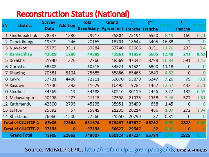 Reconstruction Status (National) Source: Mo. FALD CLPIU; http: //mofald-clpiu. gov. np/page/78; Date: 2074/04/25 Reconstruction Status (National) Source: Mo. FALD CLPIU; http: //mofald-clpiu. gov. np/page/78; Date: 2074/04/25