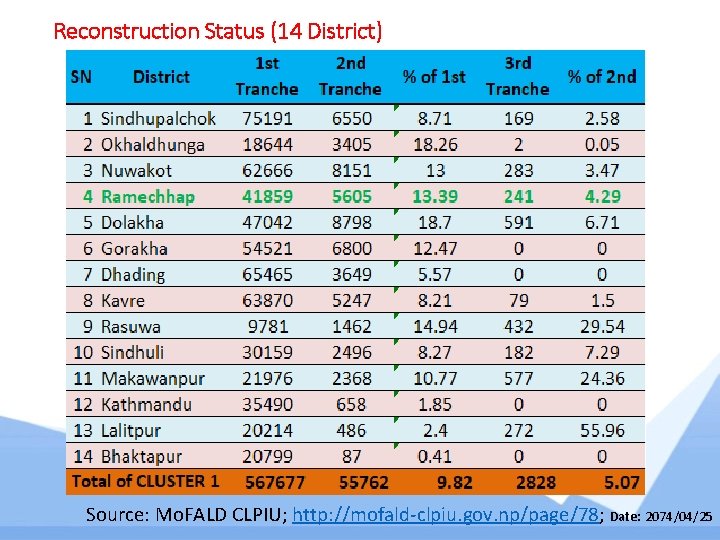 Reconstruction Status (14 District) Source: Mo. FALD CLPIU; http: //mofald-clpiu. gov. np/page/78; Date: 2074/04/25 Reconstruction Status (14 District) Source: Mo. FALD CLPIU; http: //mofald-clpiu. gov. np/page/78; Date: 2074/04/25