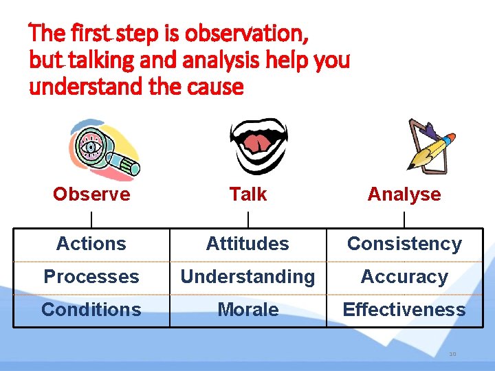 The first step is observation, but talking and analysis help you understand the cause The first step is observation, but talking and analysis help you understand the cause