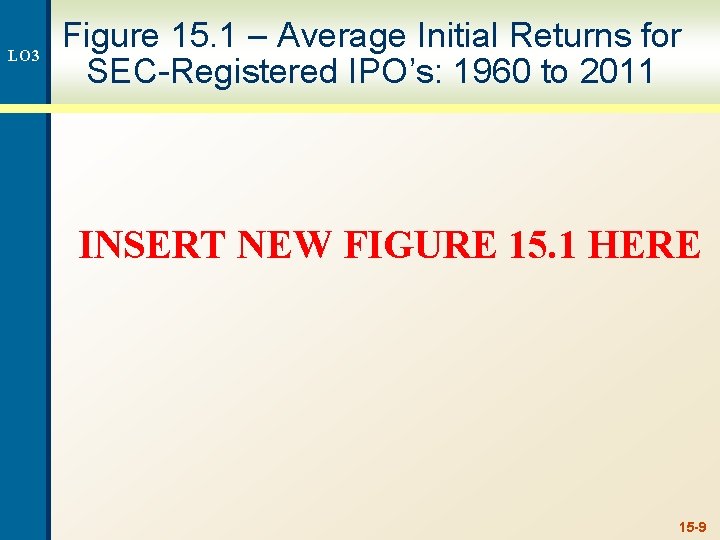 LO 3 Figure 15. 1 – Average Initial Returns for SEC-Registered IPO’s: 1960 to
