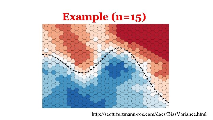 Example (n=15) http: //scott. fortmann-roe. com/docs/Bias. Variance. html 