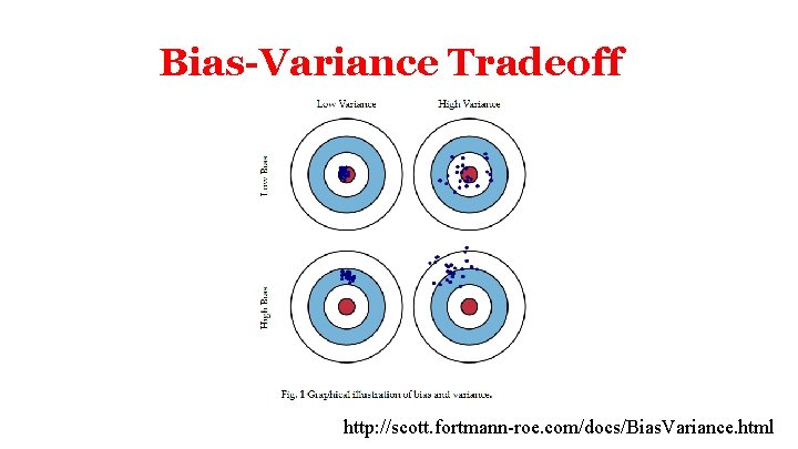 Bias-Variance Tradeoff http: //scott. fortmann-roe. com/docs/Bias. Variance. html 