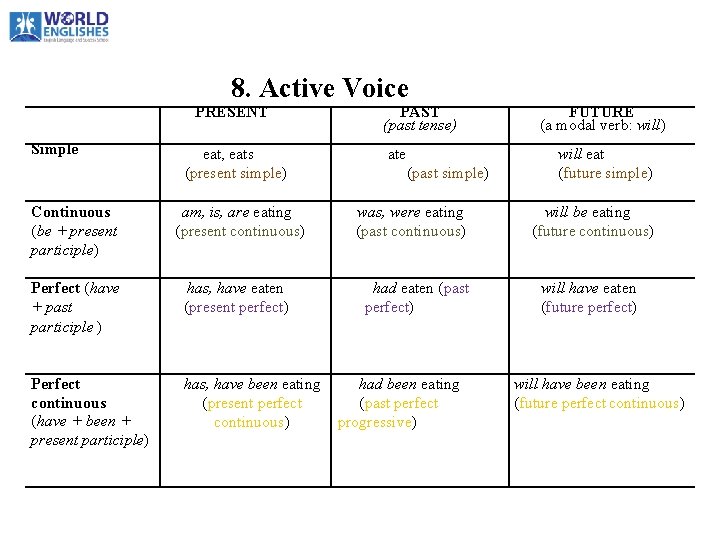 8. Active Voice PRESENT Simple eat, eats (present simple) Continuous (be + present participle) 8. Active Voice PRESENT Simple eat, eats (present simple) Continuous (be + present participle)